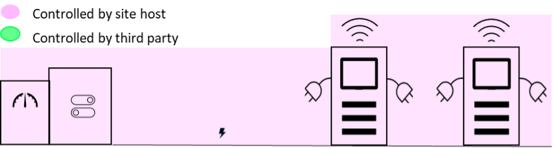 Figure 3: Fully Own and Operate