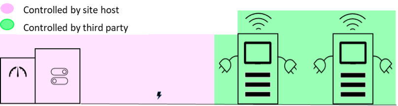 Figure 5: Own Groundworks with Rented Chargers