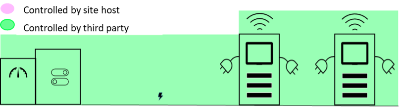Figure 6: Third Party Land Lease