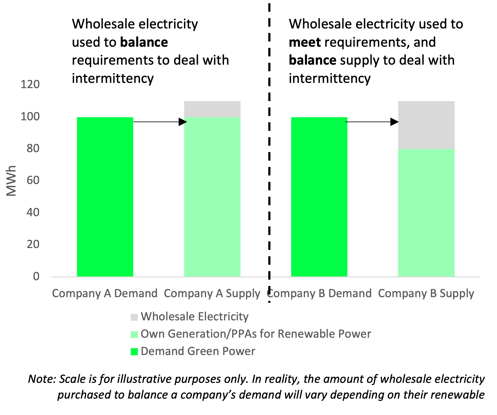 Figure 2: Role of the Wholesale Electricity Market