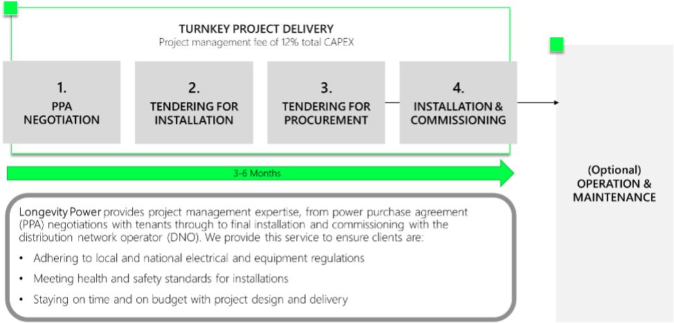 Figure 1: Required Investment, Revenue Potential, and Control of Various Operational Models