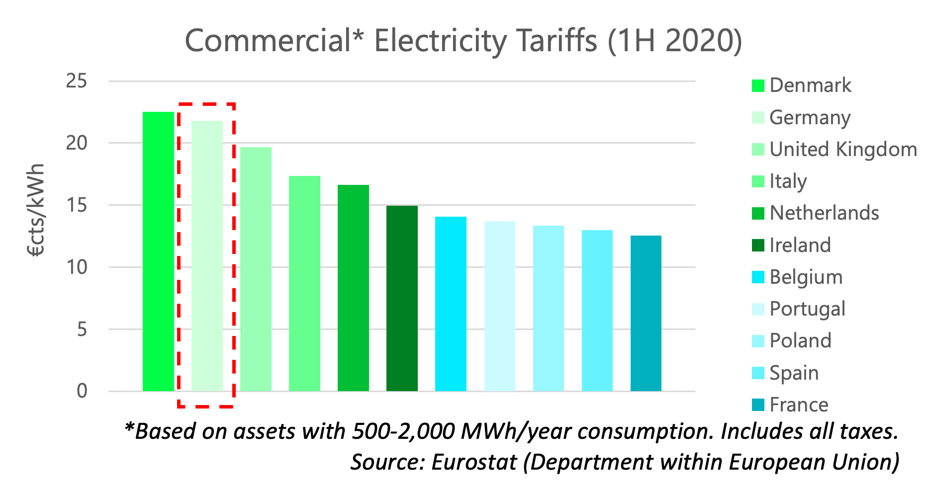 Figure 1: Commercial Electricity Tariff Across Europe
