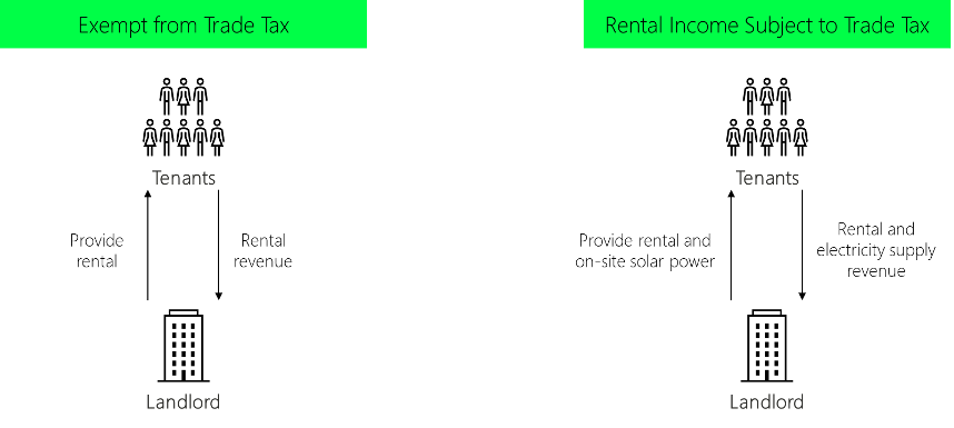 Figure 2: Impact of Electricity Supply Revenue on Trade Tax