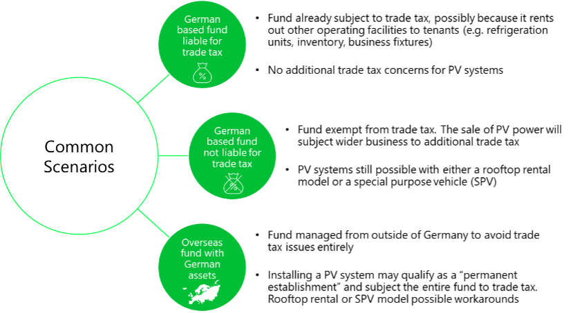 Figure 3: Common Trade Tax Scenarios for German Real Estate Funds